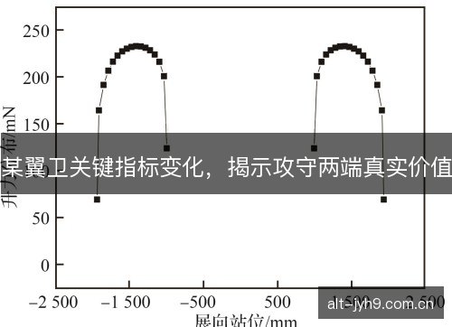 某翼卫关键指标变化，揭示攻守两端真实价值